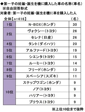 2.第一子の妊娠・誕生を機に購入した車の名称（車名）