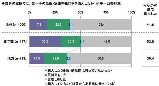 1.自身の家庭では、第一子の妊娠・誕生を機に車を購入したか