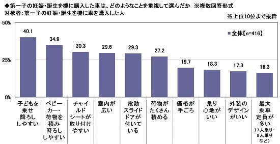 5.第一子の妊娠・誕生を機に購入した車は、どのようなことを重視して選んだか