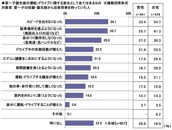 6.第一子誕生後の運転・ドライブに関する変化としてあてはまるもの