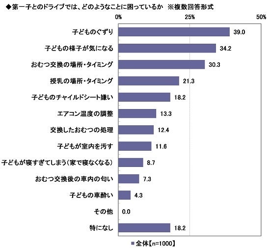 15.第一子とのドライブでは、どのようなことに困っているか