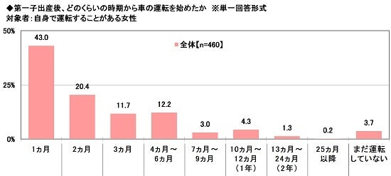7.第一子出産後、どのくらいの時期から車の運転を始めたか