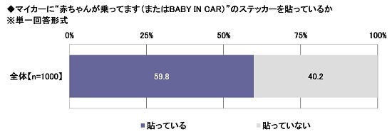 16.マイカーに“赤ちゃんが乗ってます（またはBABY IN CAR）”のステッカーを貼っているか