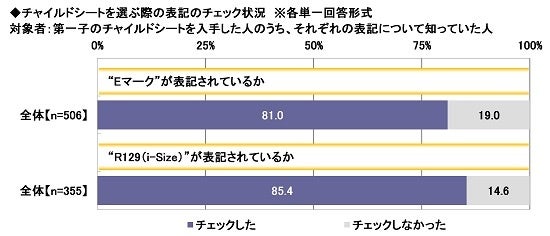 13.チャイルドシートを選ぶ際の表記のチェック状況
