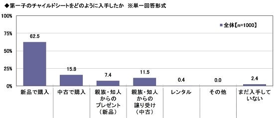 8.第一子のチャイルドシートをどのように入手したか