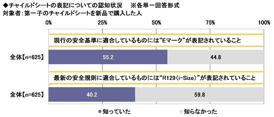 12.チャイルドシートの表記についての認知状況