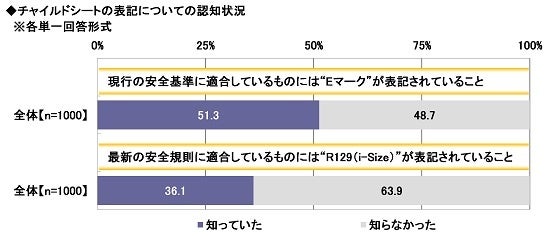 11.チャイルドシートの表記についての認知状況