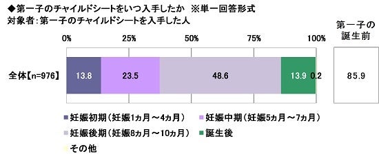 9.第一子のチャイルドシートをいつ入手したか