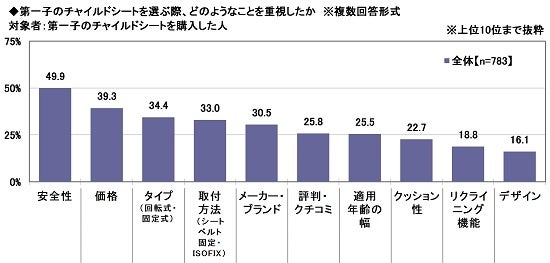 10.第一子のチャイルドシートを選ぶ際、どのようなことを重視したか