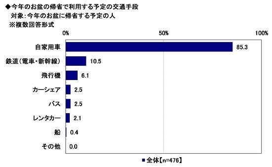 9.今年のお盆の帰省で利用する予定の交通手段