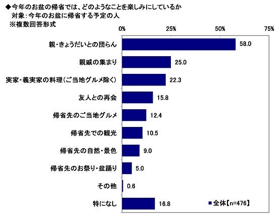 11.今年のお盆の帰省では、どのようなことを楽しみにしているか