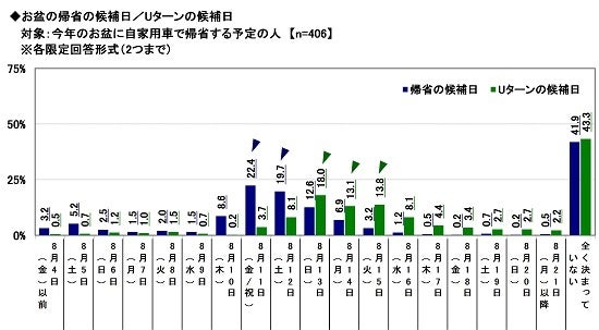 10.お盆の帰省の候補日／Uターンの候補日