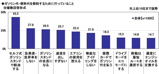 7.ガソリン代・燃料代を節約するために行っていること