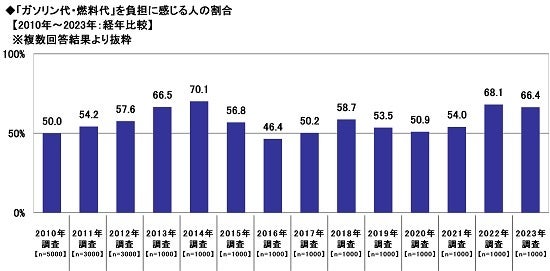 6.「ガソリン代・燃料代」を負担に感じる人の割合