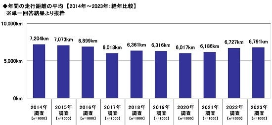 2.年間の走行距離の平均【2014年~2023年:経年比較】