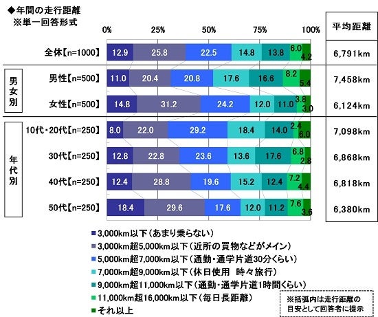 1.年間の走行距離