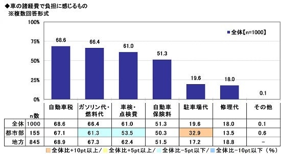 5.車の諸経費で負担に感じるもの