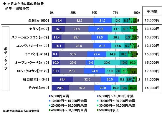 3.1ヵ月あたりの車の維持費