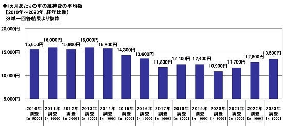 4.1ヵ月あたりの車の維持費の平均値【2010年~2023年:経年比較】