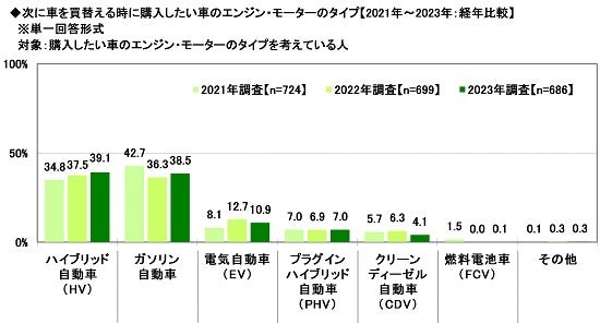 15.次に車を買替える時に購入したい車のエンジン・モーターのタイプ【2021年～2023年：経年比較】