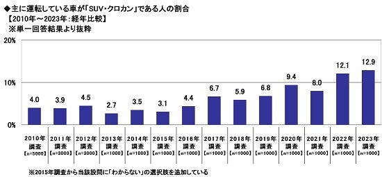 13.主に運転している車が「SUV・クロカン」である人の割合【2010年～2023年：経年比較】