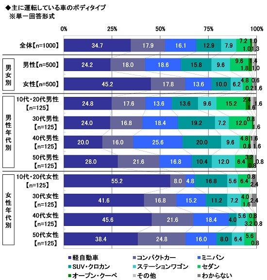 12.主に運転している車のボディタイプ