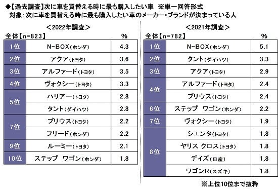 17.【過去調査】次に車を買替える時に最も購入したい車