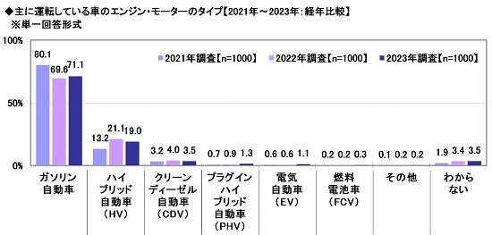 14.主に運転している車のエンジン・モーターのタイプ【2021年～2023年：経年比較】