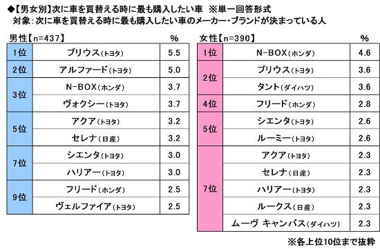 18.【男女別】次に車を買替える時に最も購入したい車