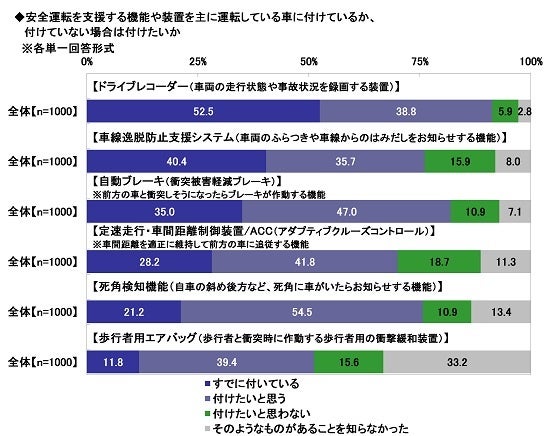 21.安全運転を支援する機能や装置を主に運転している車に付けているか、付けていない場合は付けたいか