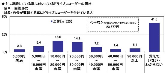 24.主に運転している車に付いているドライブレコーダーの価格