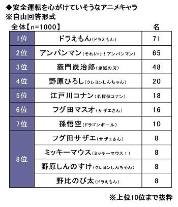 26.安全運転を心がけていそうなアニメキャラ