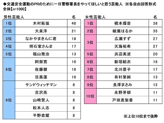 25.交通安全運動のPRのために一日警察署長をやってほしいと思う芸能人