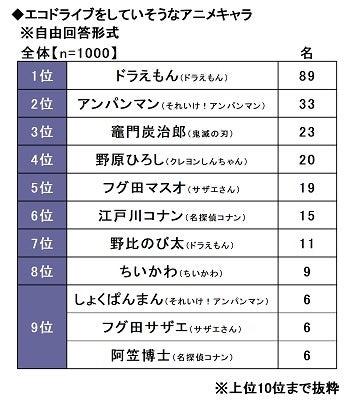 27.エコドライブをしていそうなアニメキャラ