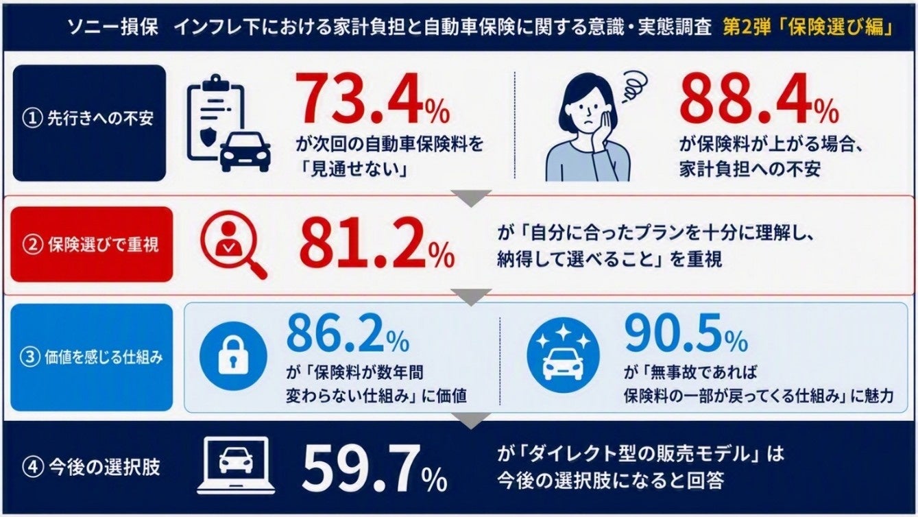 インフレ下における家計負担と自動車保険に関する調査 保険料の先行きが見通しにくいなか、保険選びでは8割超が「自分に合ったプランを理解し、納得して選べること」を重視 ほか（第2弾）