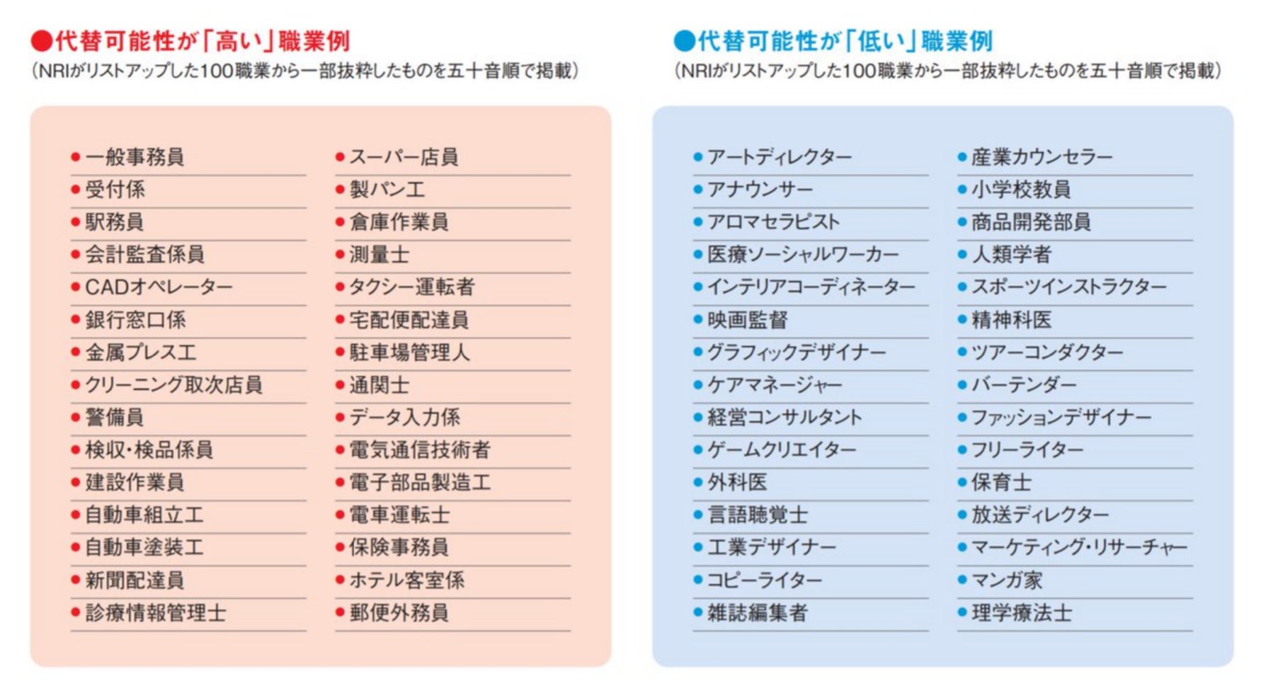 あの「AIによる代替職業予測」を調査実務を担当した元・野村総研コンサルタントが語る——なぜ予測は外れたのか?そして次の10年をどう読むか? | ワークワンダース株式会社のプレスリリース