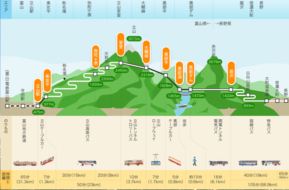立山黒部アルペンルート詳細