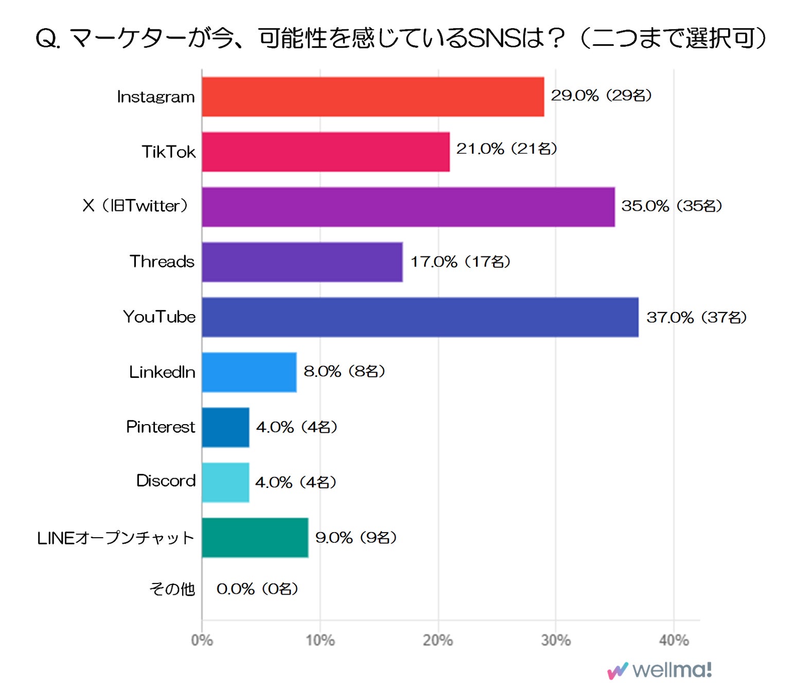 調査結果のグラフ