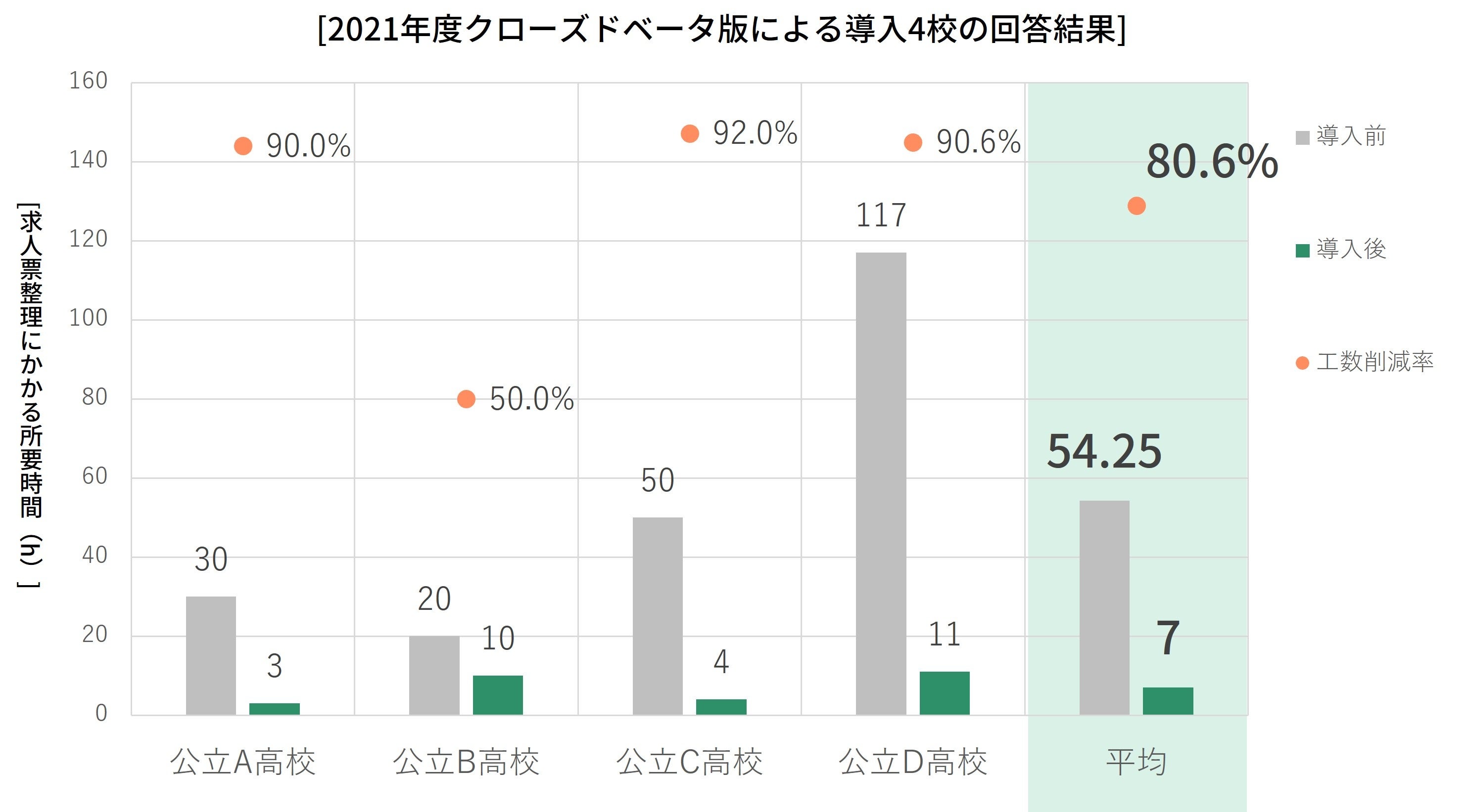 導入前後での求人票公開に向けた準備時間の削減効果