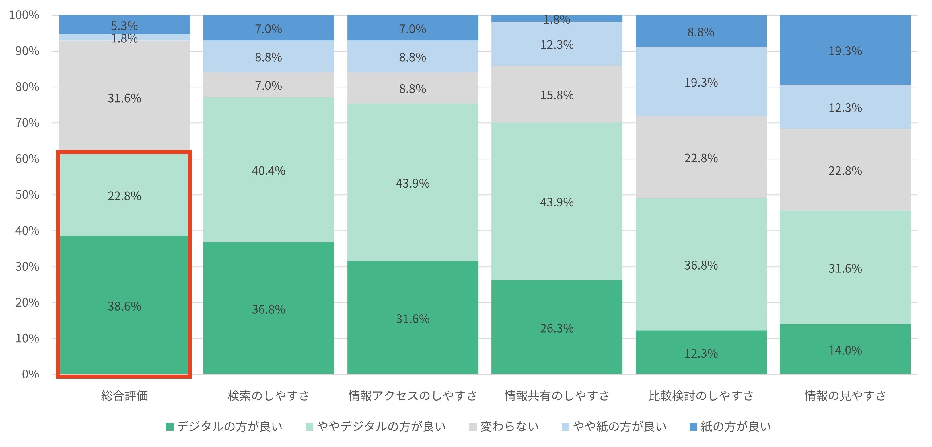 デジタル化に対する生徒の満足度（※2022年1月埼玉県立川越初雁高校との共同実証結果より（N＝57名））