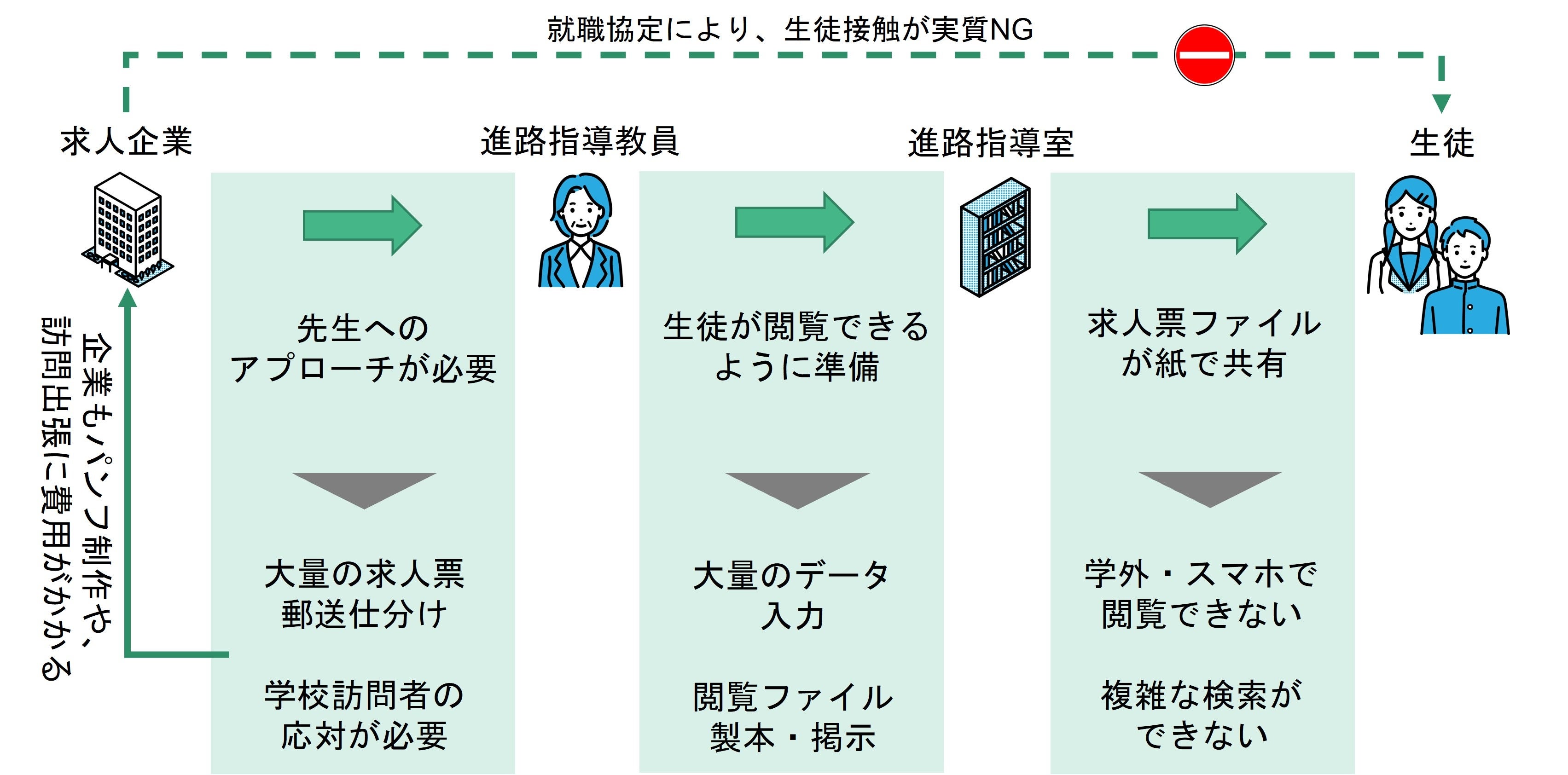 高校生の就職活動の流れと現場課題
