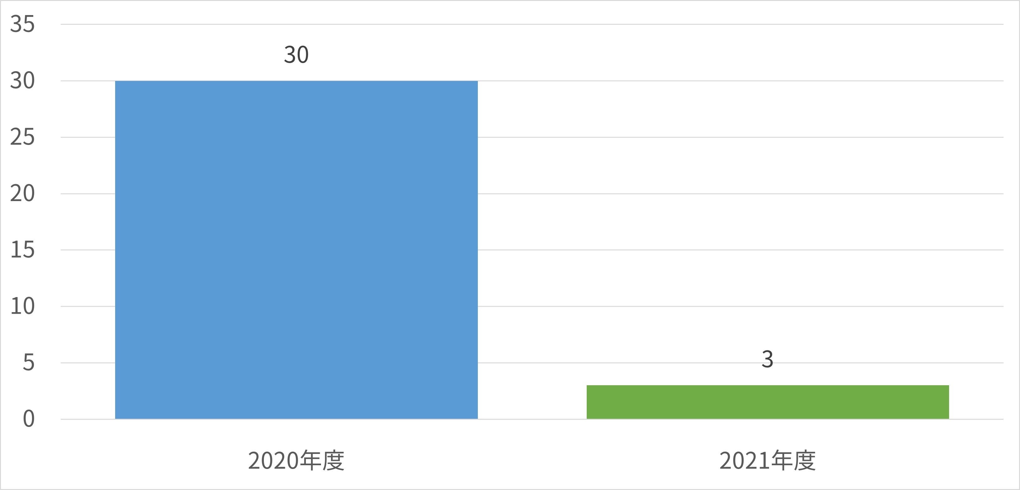 就職指導教員の作業負担軽減結果