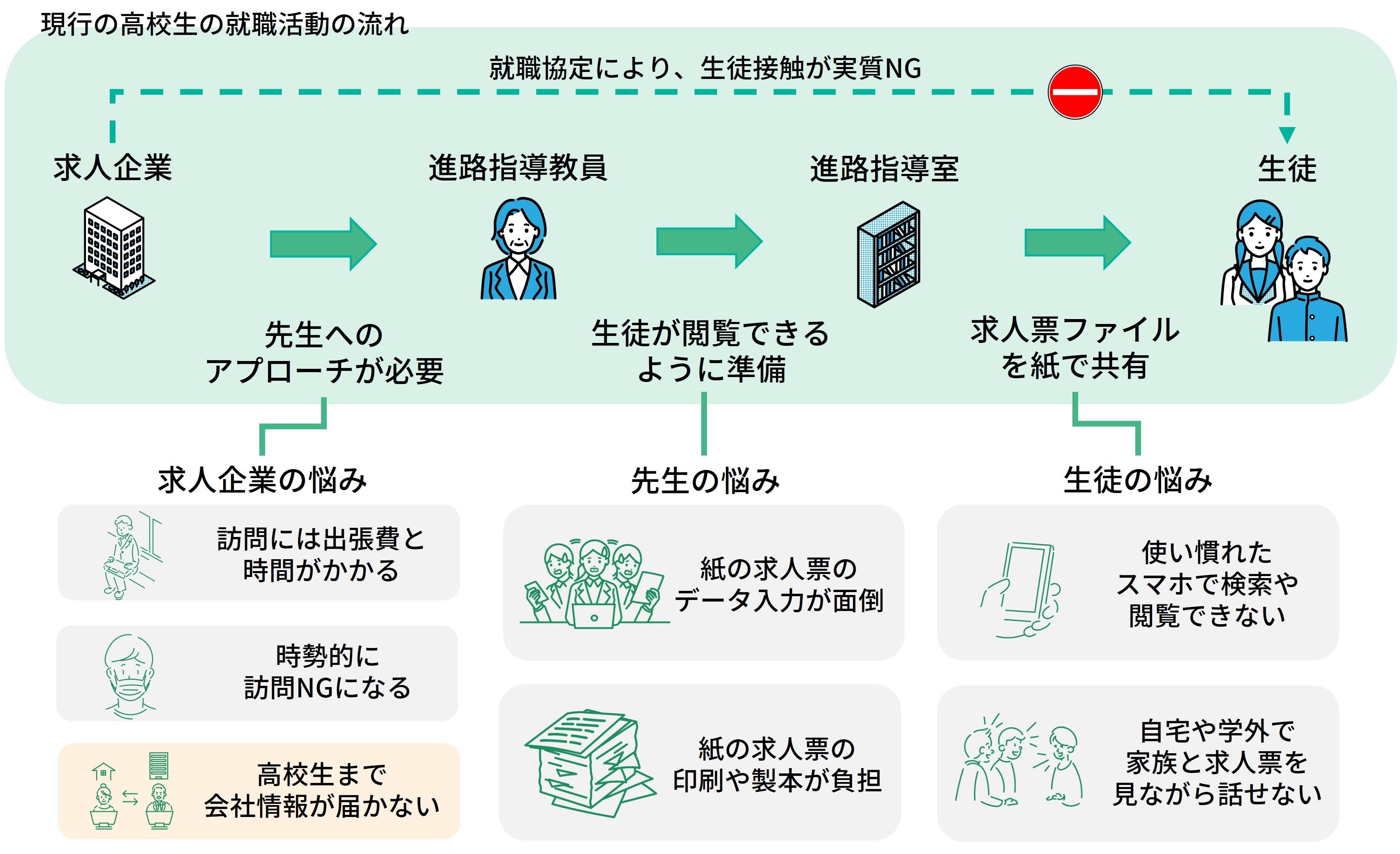 高校生の就職活動の流れと現場課題