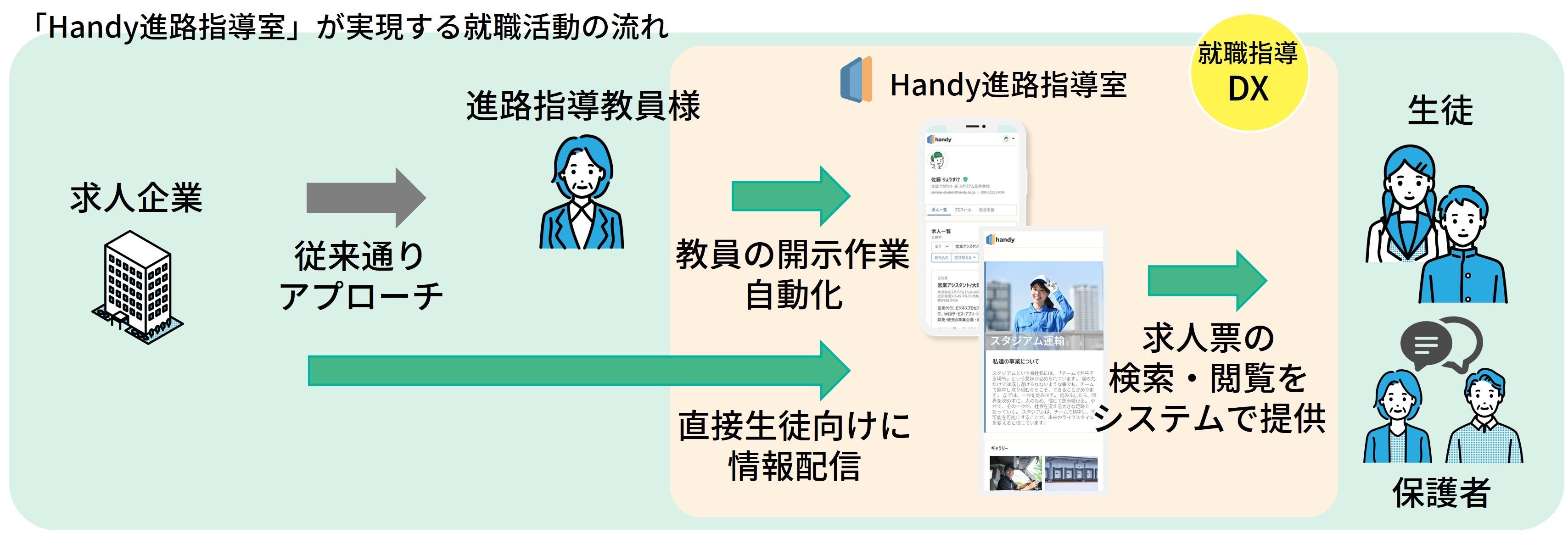 「Handy進路指導室」による就職活動の流れ
