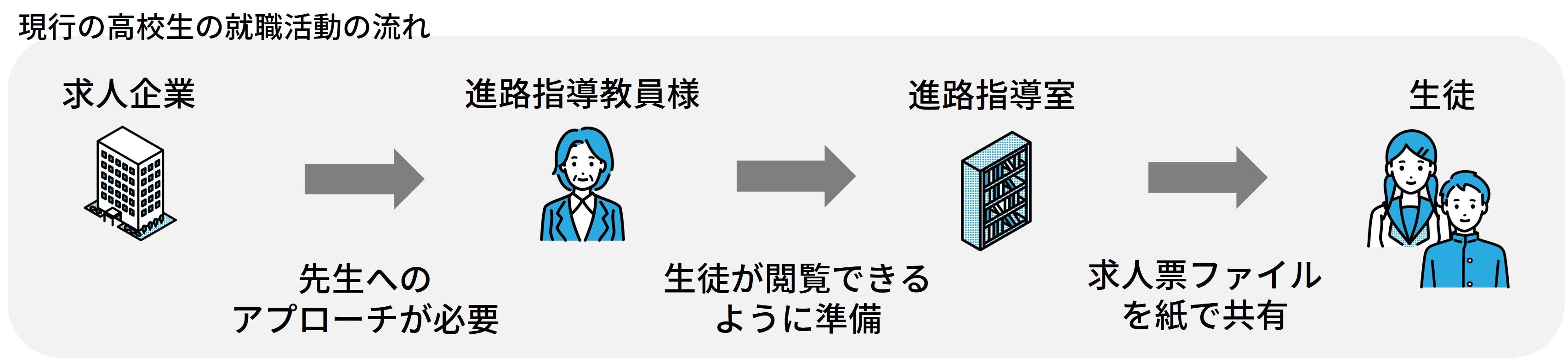 従来からの就活の流れ