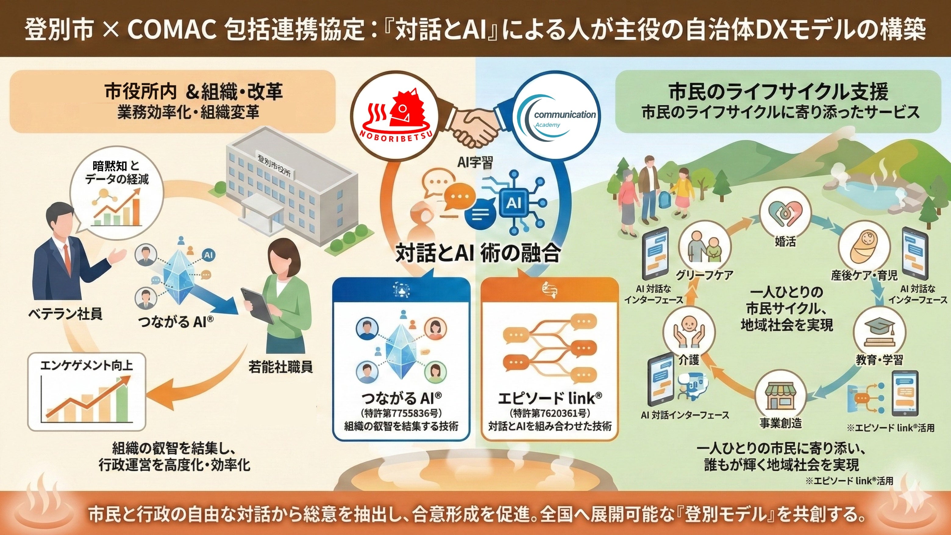独自特許技術「対話型AI」による自律的まちづくりへ。登別市と株式会社日本コミュニケーションアカデミー（COMAC）が包括連携協定を締結