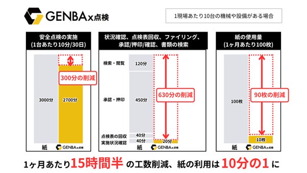 北海道内初「DX認定」取得の萩原建設⼯業が「GENBAx点検」導⼊で差別化 北海道内初「DX認定」取得の萩原建設⼯業が「GENBAx点検」導⼊で差別化