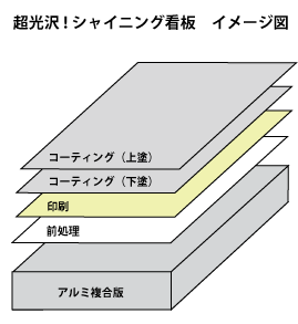 超光沢！シャイニング看板イメージ図