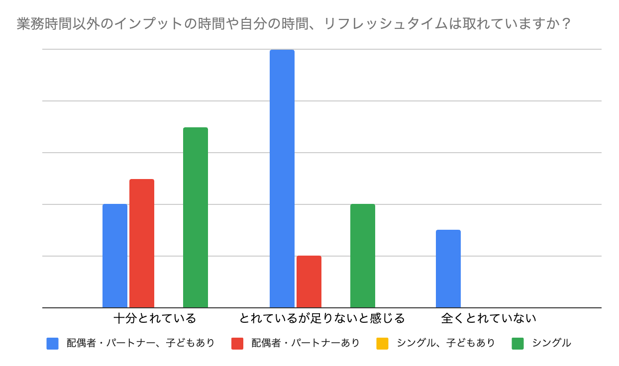 業務時間外の時間の確保に関する社内アンケート（図1）