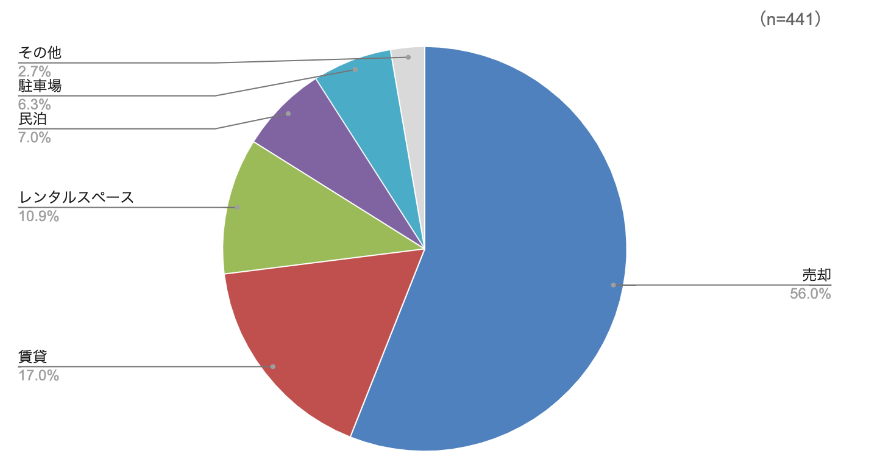 空き家の収益化方法【全体】